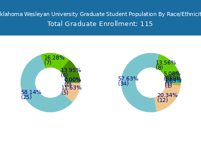 Oklahoma Wesleyan University 2025 Graduate Enrollment by Gender and Race chart