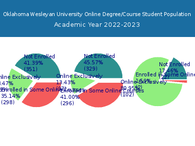 Oklahoma Wesleyan University 2023 Online Student Population chart