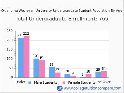 Oklahoma Wesleyan University 2024 Undergraduate Enrollment by Age chart