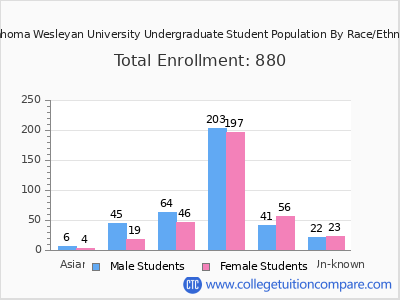 Oklahoma Wesleyan University 2025 Undergraduate Enrollment by Gender and Race chart