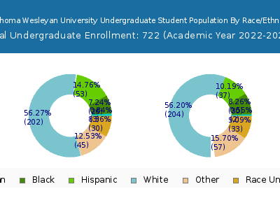 Oklahoma Wesleyan University 2023 Undergraduate Enrollment by Gender and Race chart