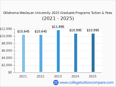 Oklahoma Wesleyan University 2025 graduate tuition chart
