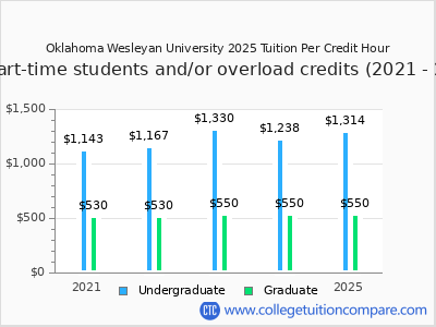 Oklahoma Wesleyan University 2025 cost per credit hour chart