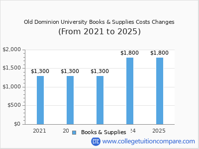Old Dominion University 2025 books & supplies cost chart