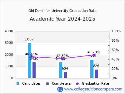 Old Dominion University graduation rate by gender