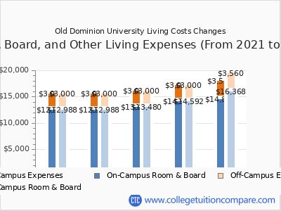 Old Dominion University 2025 room & board cost chart
