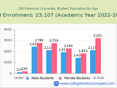 Old Dominion University 2023 Student Population by Age chart
