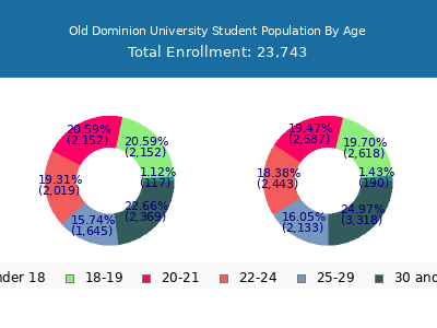 Old Dominion University 2025 Student Population Age Diversity Pie chart