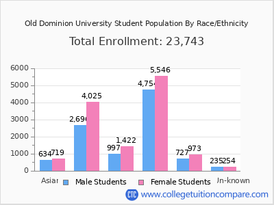 Old Dominion University 2025 Student Population by Gender and Race chart