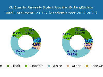 Old Dominion University 2023 Student Population by Gender and Race chart