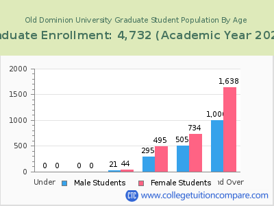 Old Dominion University 2023 Graduate Enrollment by Age chart