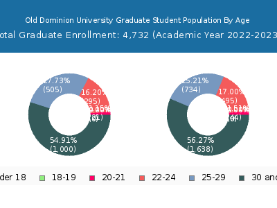 Old Dominion University 2023 Graduate Enrollment Age Diversity Pie chart