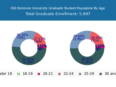 Old Dominion University 2025 Graduate Enrollment Age Diversity Pie chart