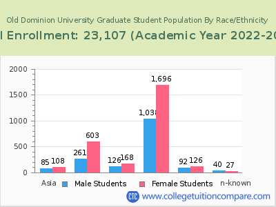 Old Dominion University 2023 Graduate Enrollment by Gender and Race chart