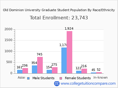 Old Dominion University 2025 Graduate Enrollment by Gender and Race chart