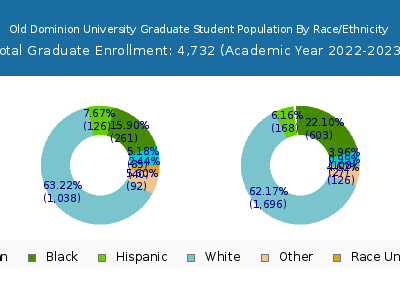 Old Dominion University 2023 Graduate Enrollment by Gender and Race chart