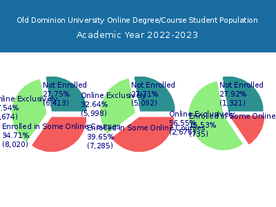 Old Dominion University 2023 Online Student Population chart