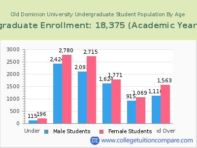 Old Dominion University 2023 Undergraduate Enrollment by Age chart