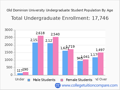 Old Dominion University 2025 Undergraduate Enrollment by Age chart