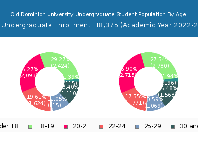 Old Dominion University 2023 Undergraduate Enrollment Age Diversity Pie chart