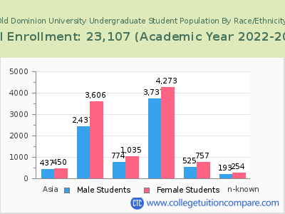 Old Dominion University 2023 Undergraduate Enrollment by Gender and Race chart