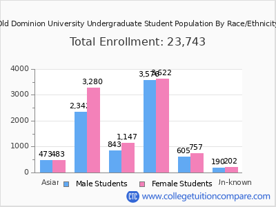 Old Dominion University 2025 Undergraduate Enrollment by Gender and Race chart