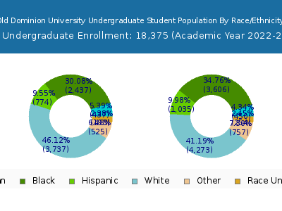 Old Dominion University 2023 Undergraduate Enrollment by Gender and Race chart