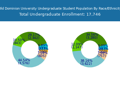 Old Dominion University 2025 Undergraduate Enrollment by Gender and Race chart