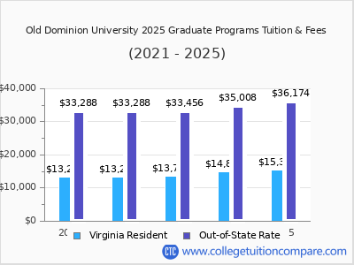 Old Dominion University 2025 graduate tuition chart