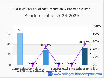 Old Town Barber College 2025 Graduation Rate chart