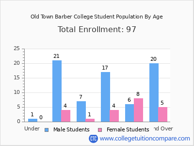 Old Town Barber College 2024 Student Population by Age chart