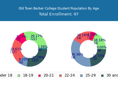 Old Town Barber College 2024 Student Population Age Diversity Pie chart