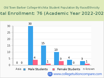 Old Town Barber College-Wichita 2023 Student Population by Gender and Race chart