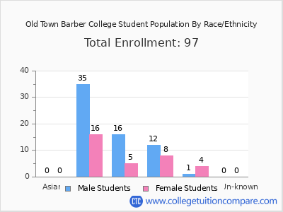 Old Town Barber College 2025 Student Population by Gender and Race chart