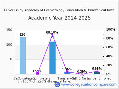 Oliver Finley Academy of Cosmetology 2025 Graduation Rate chart