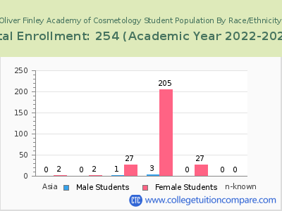 Oliver Finley Academy of Cosmetology 2023 Student Population by Gender and Race chart