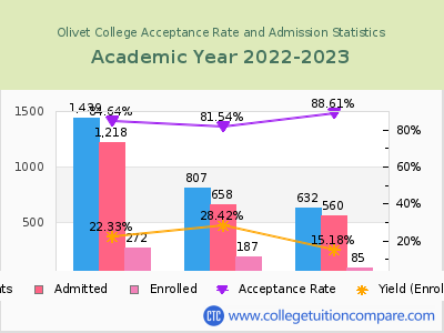 Olivet College 2023 Acceptance Rate By Gender chart