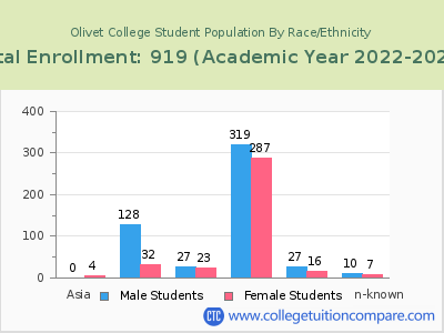 Olivet College 2023 Student Population by Gender and Race chart