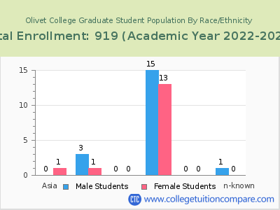 Olivet College 2023 Graduate Enrollment by Gender and Race chart