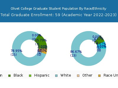 Olivet College 2023 Graduate Enrollment by Gender and Race chart