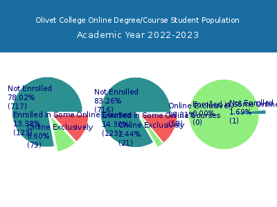Olivet College 2023 Online Student Population chart