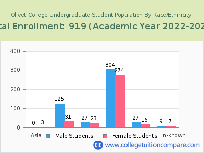 Olivet College 2023 Undergraduate Enrollment by Gender and Race chart
