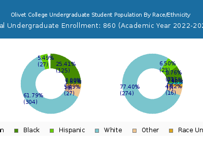 Olivet College 2023 Undergraduate Enrollment by Gender and Race chart