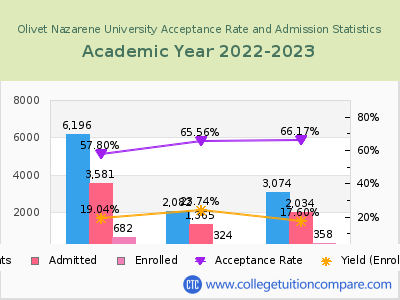 Olivet Nazarene University 2023 Acceptance Rate By Gender chart
