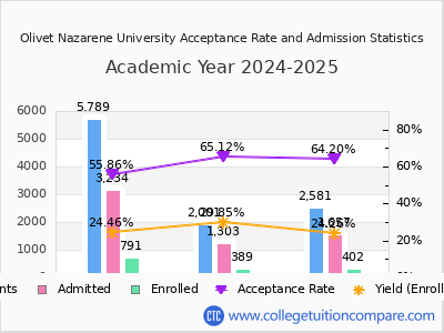 Olivet Nazarene University 2025 Acceptance Rate By Gender chart