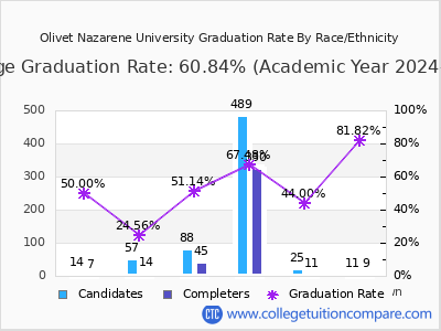 Olivet Nazarene University graduation rate by race