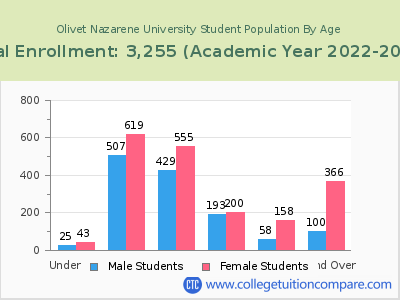 Olivet Nazarene University 2023 Student Population by Age chart
