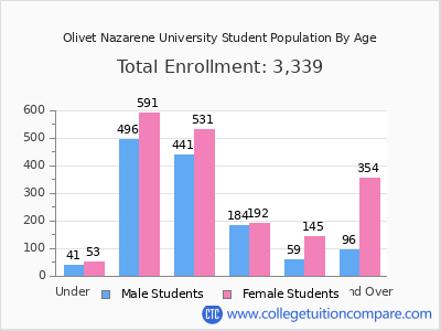 Olivet Nazarene University 2024 Student Population by Age chart