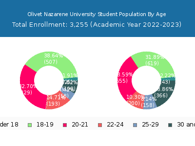 Olivet Nazarene University 2023 Student Population Age Diversity Pie chart