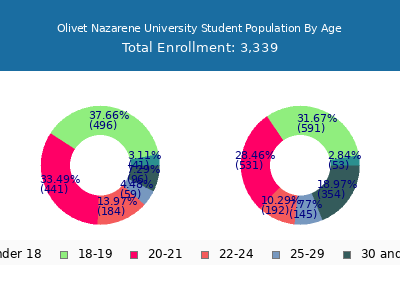 Olivet Nazarene University 2024 Student Population Age Diversity Pie chart